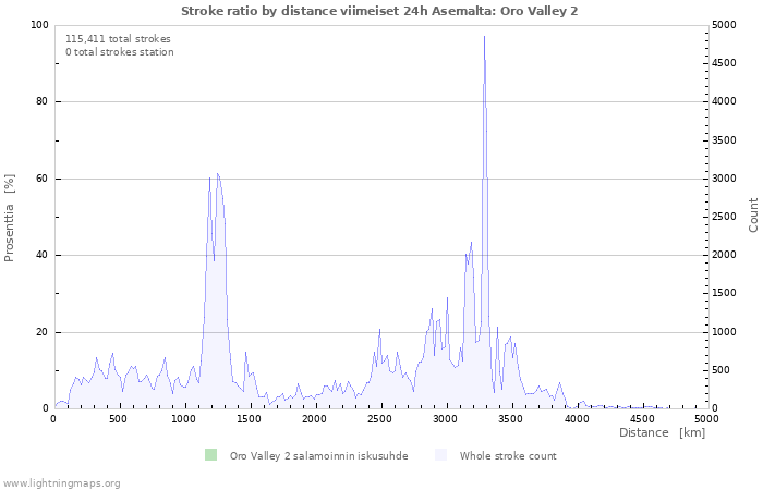 Graafit: Stroke ratio by distance