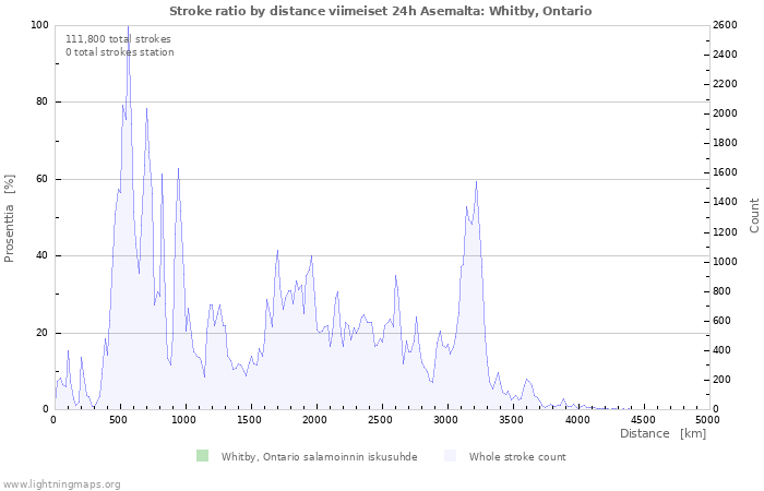 Graafit: Stroke ratio by distance