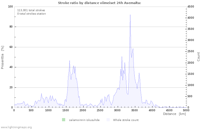 Graafit: Stroke ratio by distance