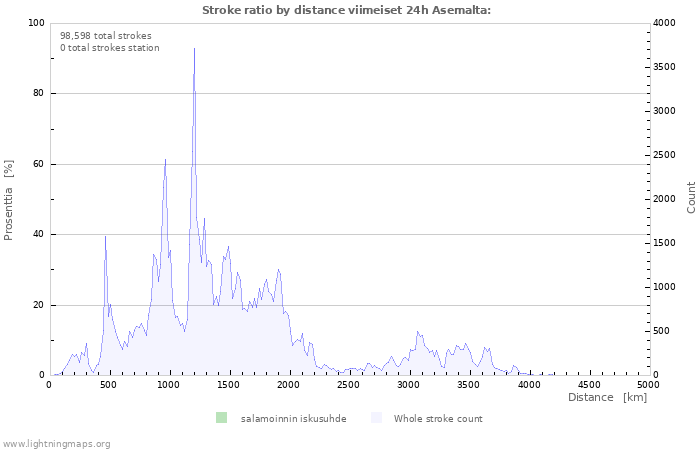 Graafit: Stroke ratio by distance