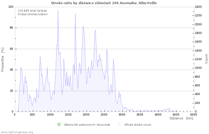 Graafit: Stroke ratio by distance