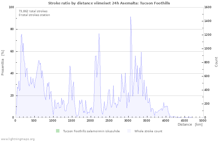 Graafit: Stroke ratio by distance