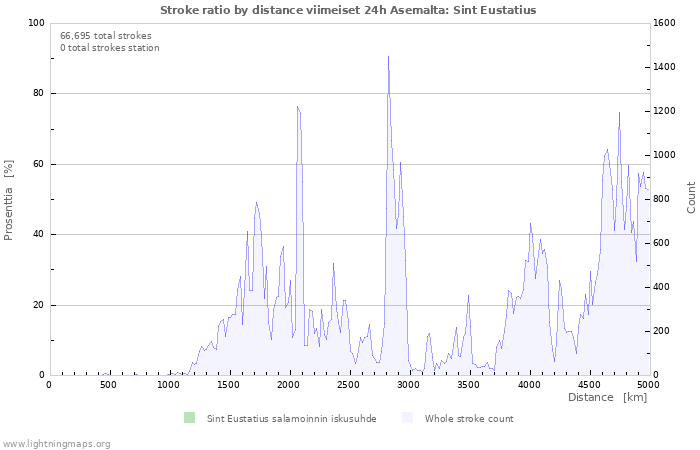 Graafit: Stroke ratio by distance