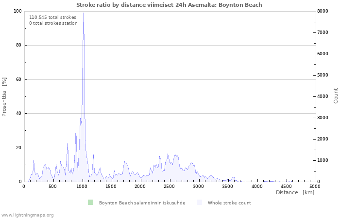 Graafit: Stroke ratio by distance