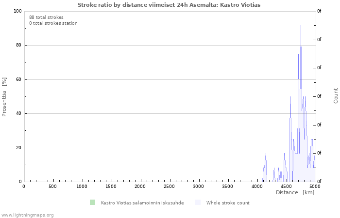 Graafit: Stroke ratio by distance