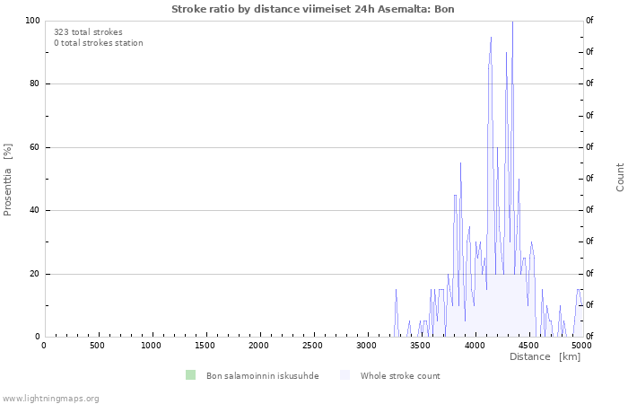 Graafit: Stroke ratio by distance