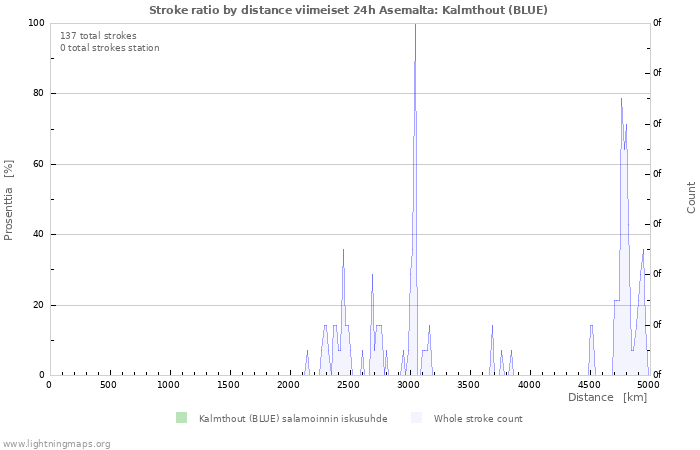 Graafit: Stroke ratio by distance