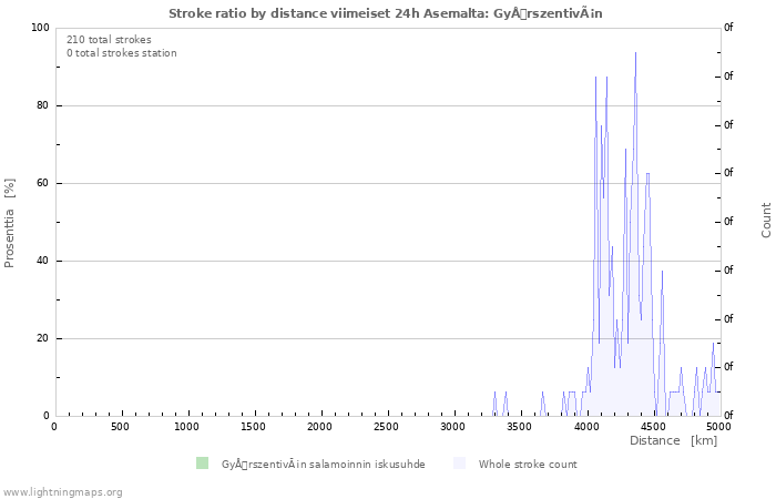 Graafit: Stroke ratio by distance