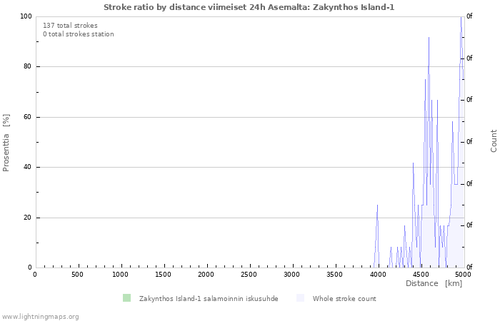 Graafit: Stroke ratio by distance