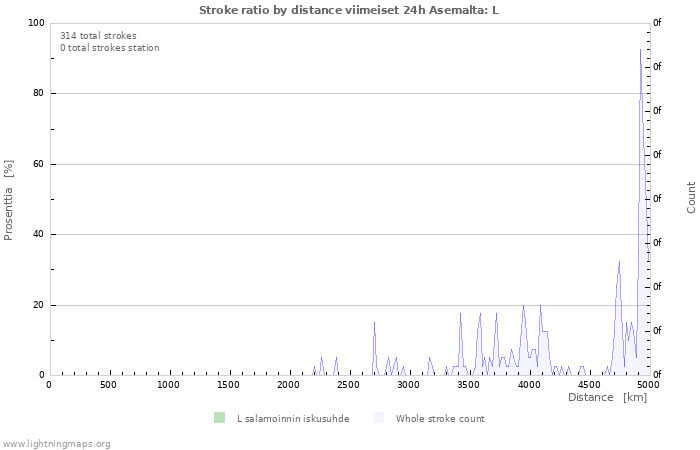 Graafit: Stroke ratio by distance