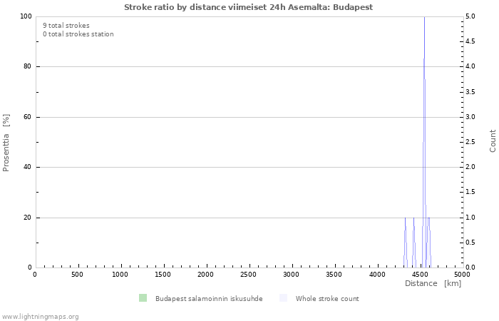 Graafit: Stroke ratio by distance