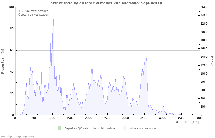 Graafit: Stroke ratio by distance