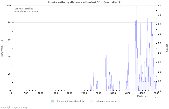 Graafit: Stroke ratio by distance