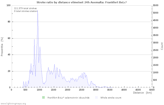 Graafit: Stroke ratio by distance