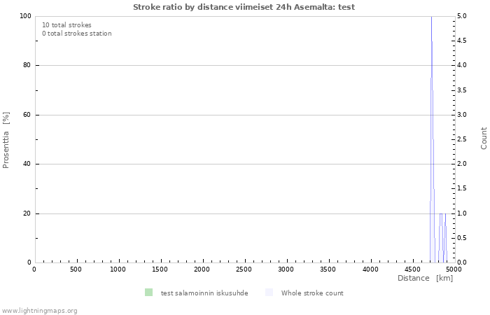 Graafit: Stroke ratio by distance