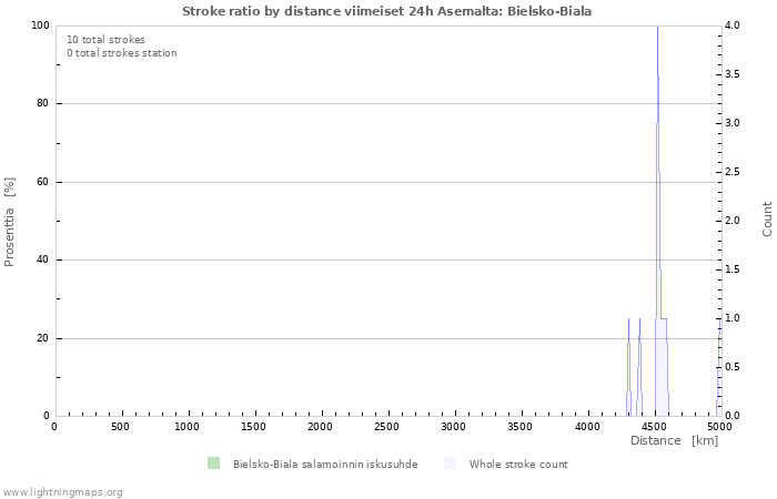 Graafit: Stroke ratio by distance