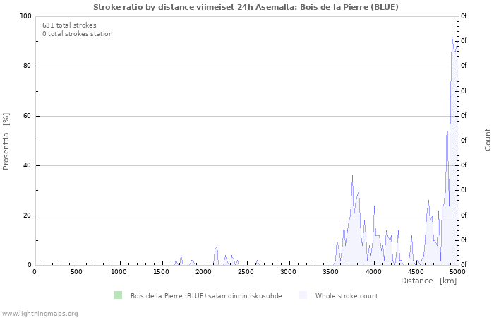 Graafit: Stroke ratio by distance