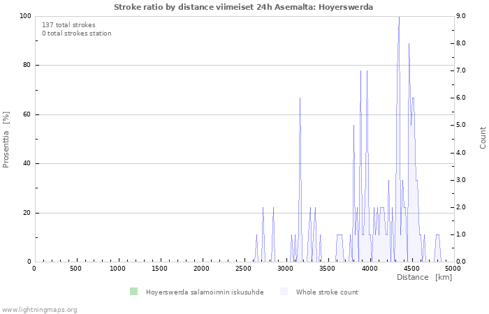 Graafit: Stroke ratio by distance