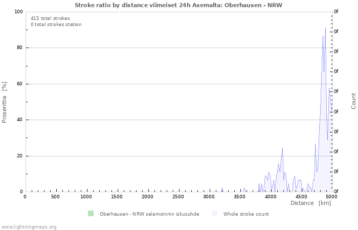 Graafit: Stroke ratio by distance