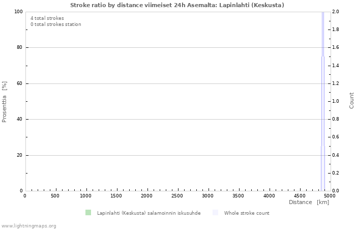 Graafit: Stroke ratio by distance