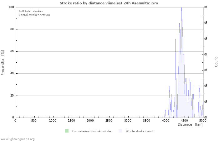 Graafit: Stroke ratio by distance