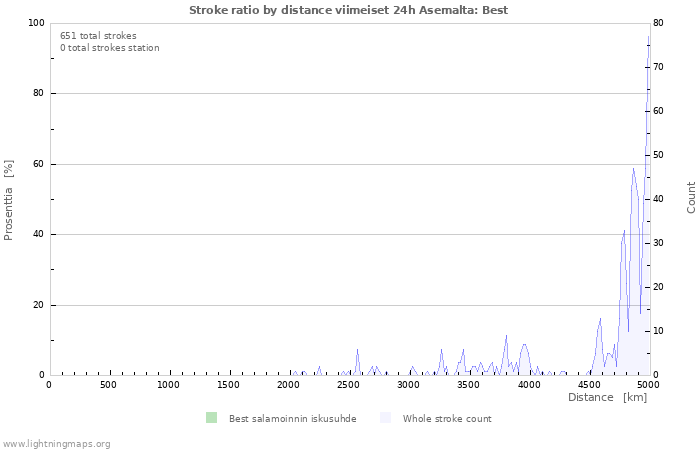 Graafit: Stroke ratio by distance