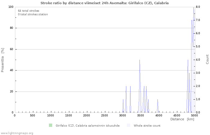 Graafit: Stroke ratio by distance