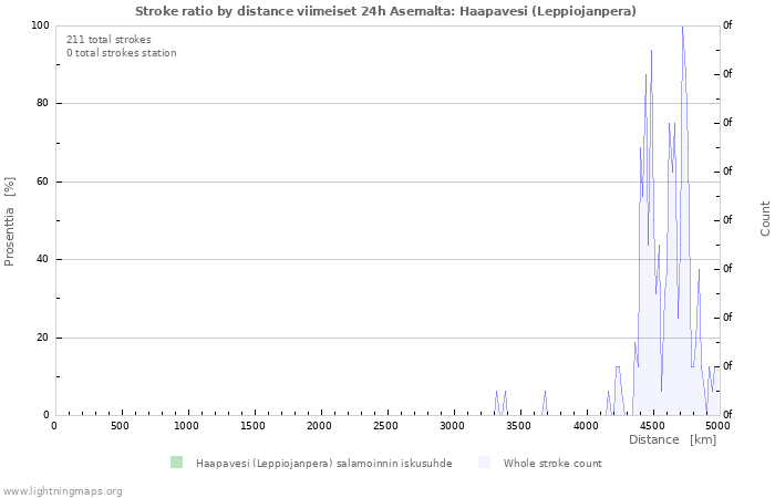 Graafit: Stroke ratio by distance