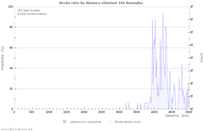 Graafit: Stroke ratio by distance