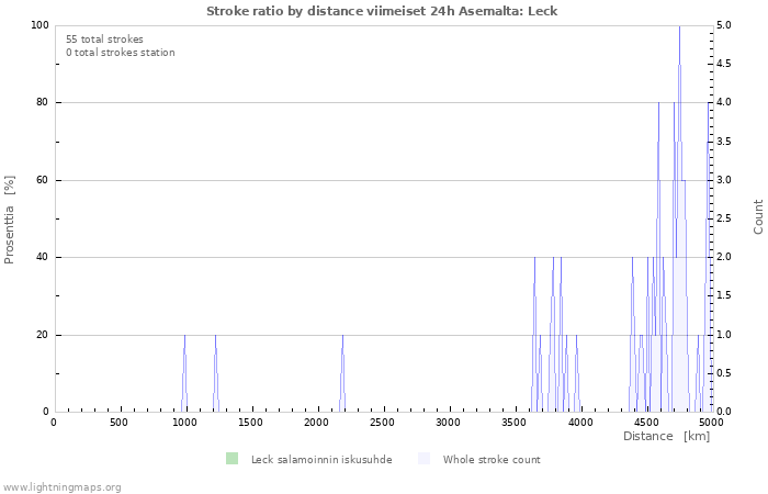 Graafit: Stroke ratio by distance