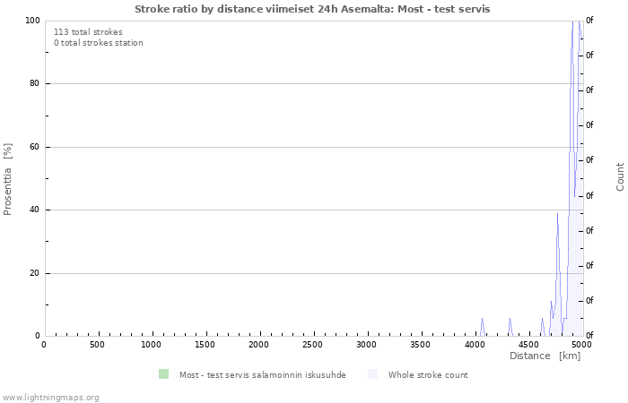 Graafit: Stroke ratio by distance