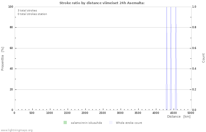 Graafit: Stroke ratio by distance