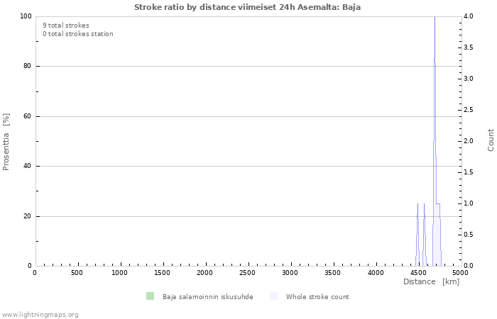 Graafit: Stroke ratio by distance