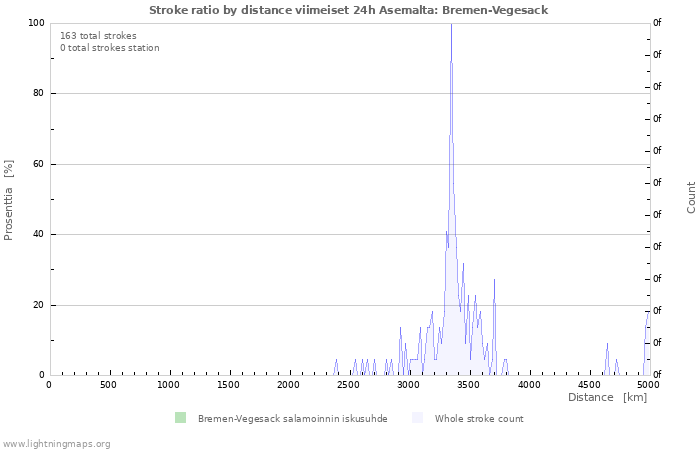 Graafit: Stroke ratio by distance