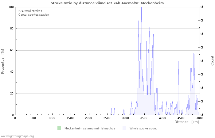 Graafit: Stroke ratio by distance