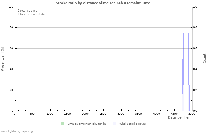 Graafit: Stroke ratio by distance