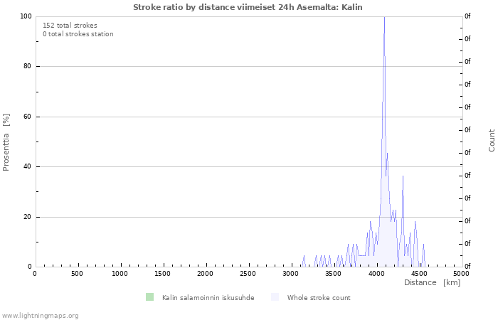 Graafit: Stroke ratio by distance