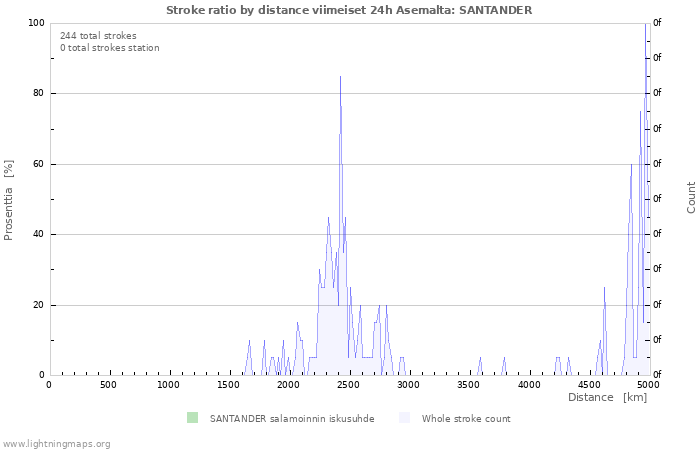 Graafit: Stroke ratio by distance