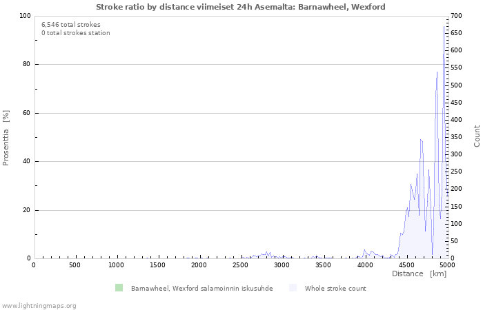 Graafit: Stroke ratio by distance