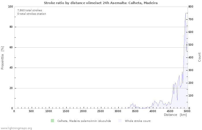 Graafit: Stroke ratio by distance