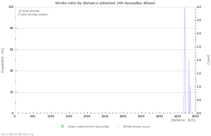 Graafit: Stroke ratio by distance