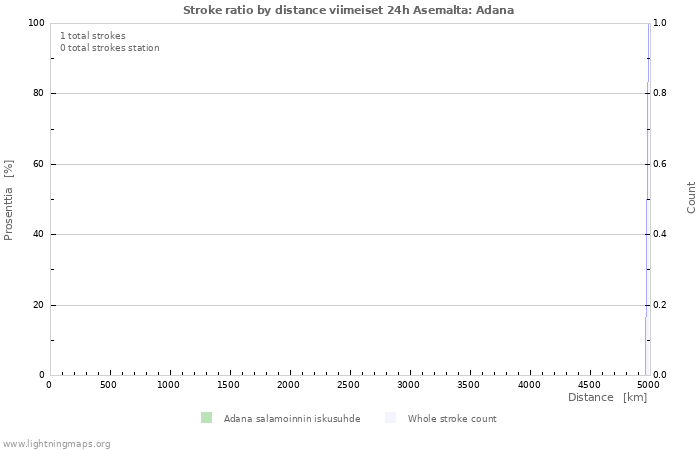 Graafit: Stroke ratio by distance