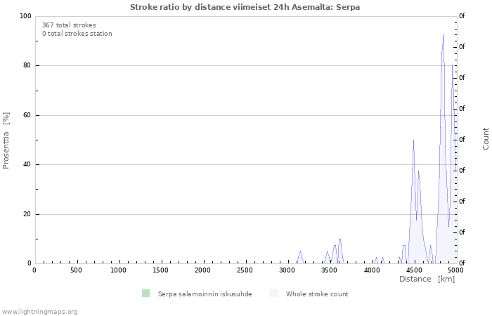 Graafit: Stroke ratio by distance