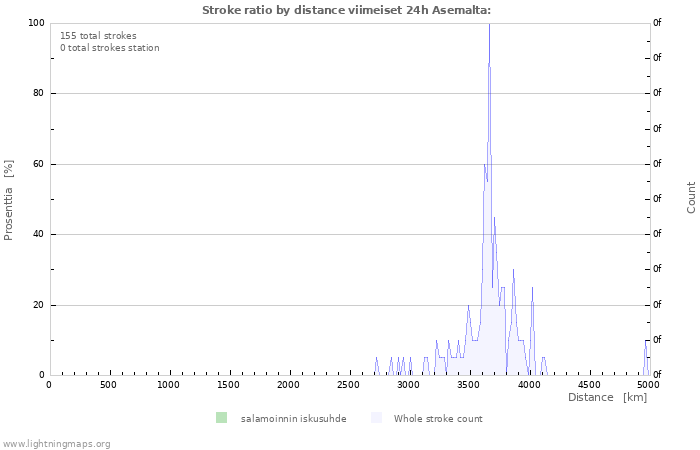 Graafit: Stroke ratio by distance