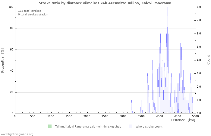 Graafit: Stroke ratio by distance