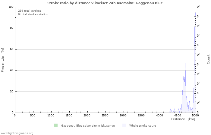 Graafit: Stroke ratio by distance