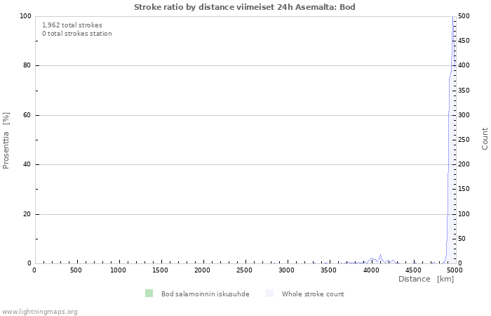 Graafit: Stroke ratio by distance