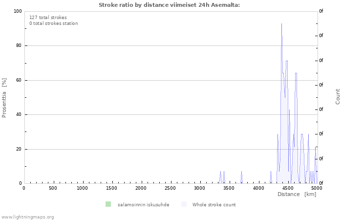 Graafit: Stroke ratio by distance