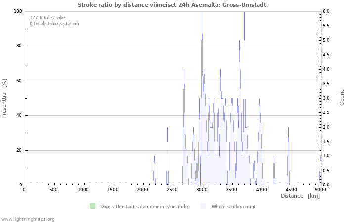 Graafit: Stroke ratio by distance