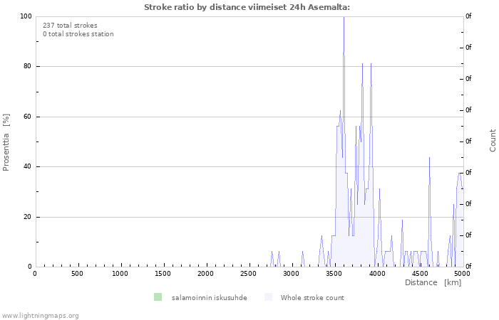 Graafit: Stroke ratio by distance